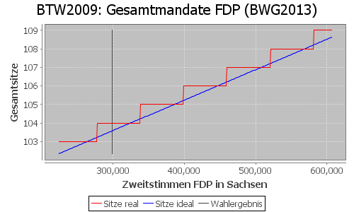 Simulierte Sitzverteilung - Wahl: BTW2009 Verfahren: BWG2013