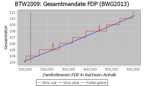 Simulierte Sitzverteilung - Wahl: BTW2009 Verfahren: BWG2013