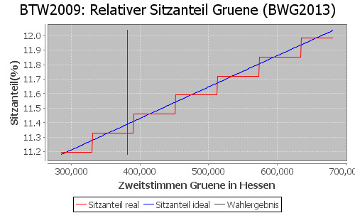 Simulierte Sitzverteilung - Wahl: BTW2009 Verfahren: BWG2013