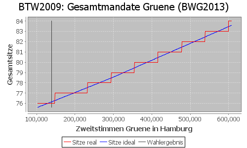 Simulierte Sitzverteilung - Wahl: BTW2009 Verfahren: BWG2013