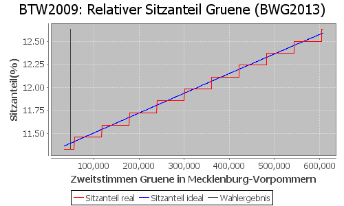 Simulierte Sitzverteilung - Wahl: BTW2009 Verfahren: BWG2013