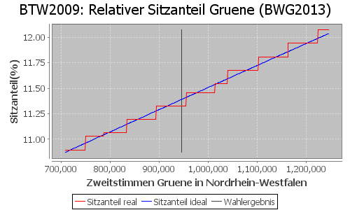 Simulierte Sitzverteilung - Wahl: BTW2009 Verfahren: BWG2013