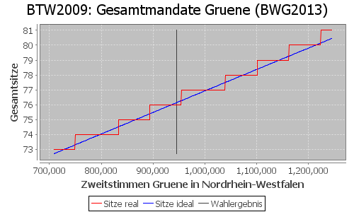 Simulierte Sitzverteilung - Wahl: BTW2009 Verfahren: BWG2013