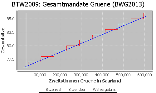 Simulierte Sitzverteilung - Wahl: BTW2009 Verfahren: BWG2013