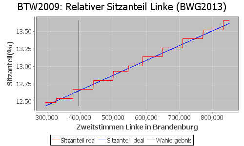 Simulierte Sitzverteilung - Wahl: BTW2009 Verfahren: BWG2013