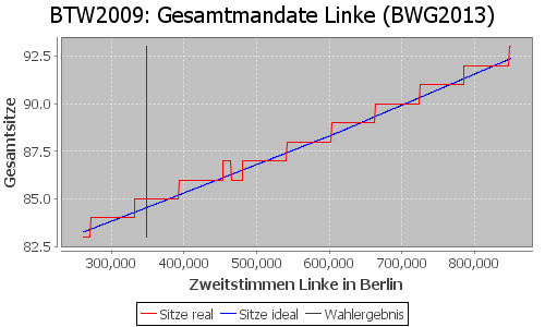 Simulierte Sitzverteilung - Wahl: BTW2009 Verfahren: BWG2013