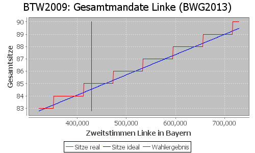 Simulierte Sitzverteilung - Wahl: BTW2009 Verfahren: BWG2013