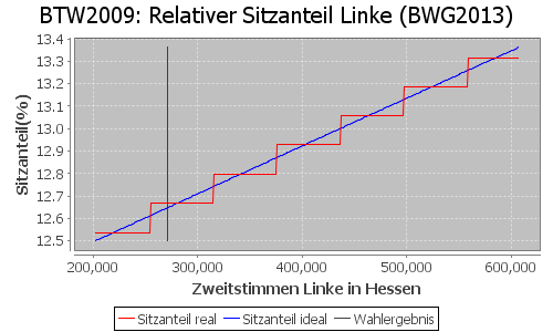 Simulierte Sitzverteilung - Wahl: BTW2009 Verfahren: BWG2013