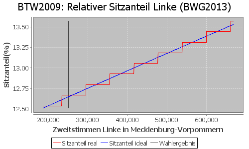 Simulierte Sitzverteilung - Wahl: BTW2009 Verfahren: BWG2013