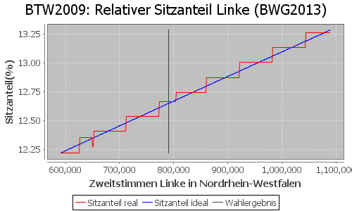 Simulierte Sitzverteilung - Wahl: BTW2009 Verfahren: BWG2013