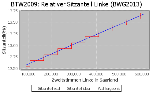 Simulierte Sitzverteilung - Wahl: BTW2009 Verfahren: BWG2013