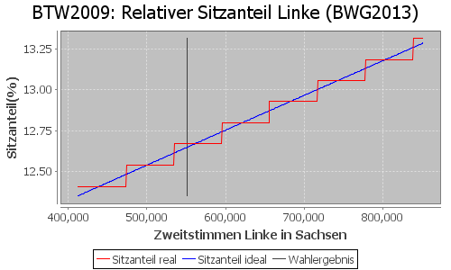 Simulierte Sitzverteilung - Wahl: BTW2009 Verfahren: BWG2013