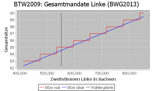 Simulierte Sitzverteilung - Wahl: BTW2009 Verfahren: BWG2013