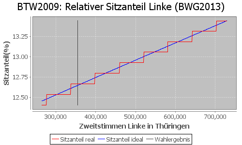 Simulierte Sitzverteilung - Wahl: BTW2009 Verfahren: BWG2013