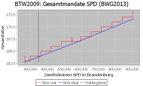 Simulierte Sitzverteilung - Wahl: BTW2009 Verfahren: BWG2013