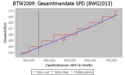 Simulierte Sitzverteilung - Wahl: BTW2009 Verfahren: BWG2013