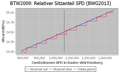 Simulierte Sitzverteilung - Wahl: BTW2009 Verfahren: BWG2013