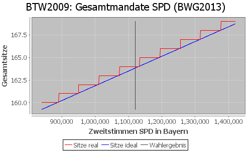 Simulierte Sitzverteilung - Wahl: BTW2009 Verfahren: BWG2013