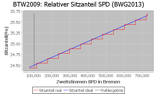 Simulierte Sitzverteilung - Wahl: BTW2009 Verfahren: BWG2013