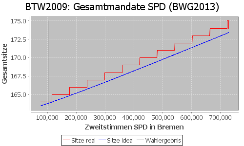 Simulierte Sitzverteilung - Wahl: BTW2009 Verfahren: BWG2013