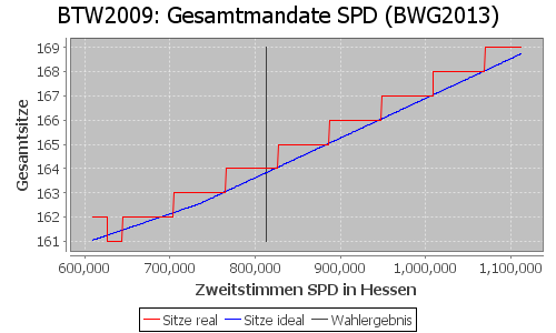 Simulierte Sitzverteilung - Wahl: BTW2009 Verfahren: BWG2013