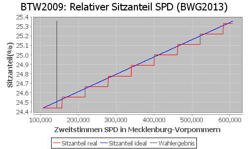 Simulierte Sitzverteilung - Wahl: BTW2009 Verfahren: BWG2013