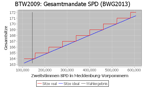 Simulierte Sitzverteilung - Wahl: BTW2009 Verfahren: BWG2013