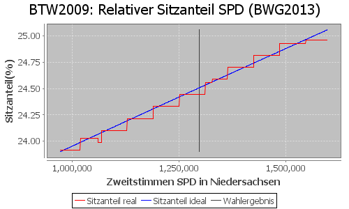 Simulierte Sitzverteilung - Wahl: BTW2009 Verfahren: BWG2013