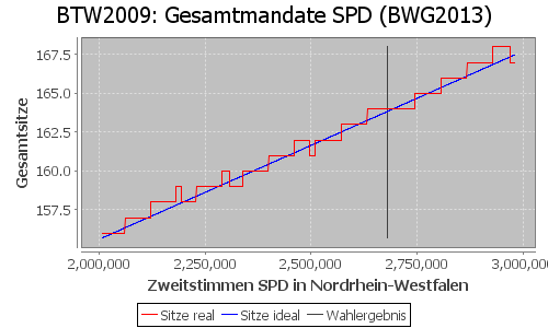 Simulierte Sitzverteilung - Wahl: BTW2009 Verfahren: BWG2013