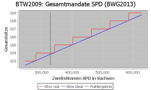 Simulierte Sitzverteilung - Wahl: BTW2009 Verfahren: BWG2013