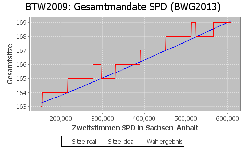 Simulierte Sitzverteilung - Wahl: BTW2009 Verfahren: BWG2013