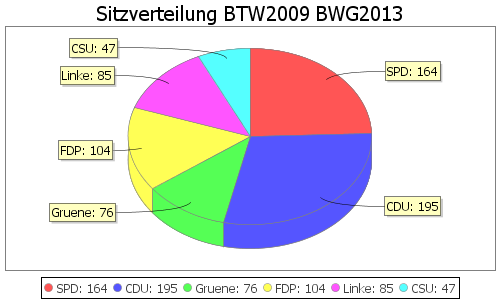 Simulierte Sitzverteilung - Wahl: BTW2009 Verfahren: BWG2013