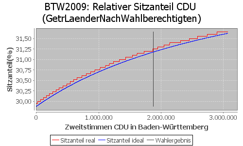 Simulierte Sitzverteilung - Wahl: BTW2009 Verfahren: GetrLaenderNachWahlberechtigten