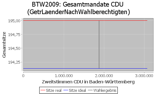 Simulierte Sitzverteilung - Wahl: BTW2009 Verfahren: GetrLaenderNachWahlberechtigten