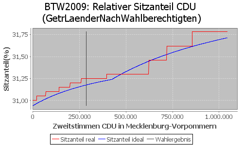 Simulierte Sitzverteilung - Wahl: BTW2009 Verfahren: GetrLaenderNachWahlberechtigten