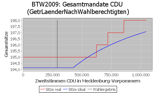 Simulierte Sitzverteilung - Wahl: BTW2009 Verfahren: GetrLaenderNachWahlberechtigten