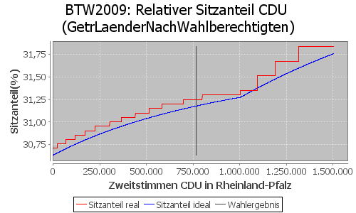 Simulierte Sitzverteilung - Wahl: BTW2009 Verfahren: GetrLaenderNachWahlberechtigten