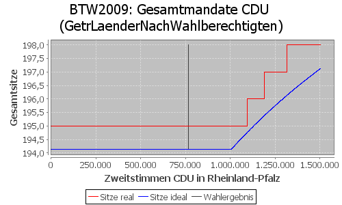 Simulierte Sitzverteilung - Wahl: BTW2009 Verfahren: GetrLaenderNachWahlberechtigten