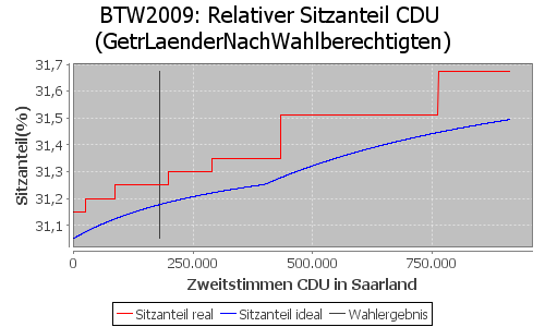 Simulierte Sitzverteilung - Wahl: BTW2009 Verfahren: GetrLaenderNachWahlberechtigten