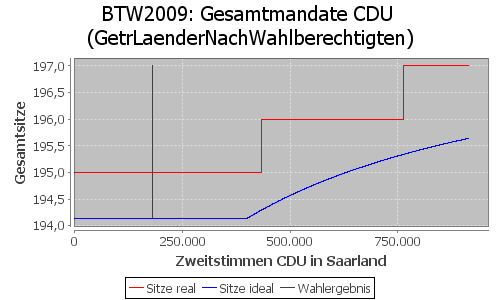 Simulierte Sitzverteilung - Wahl: BTW2009 Verfahren: GetrLaenderNachWahlberechtigten