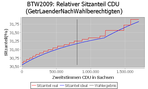 Simulierte Sitzverteilung - Wahl: BTW2009 Verfahren: GetrLaenderNachWahlberechtigten