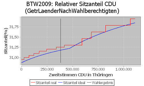 Simulierte Sitzverteilung - Wahl: BTW2009 Verfahren: GetrLaenderNachWahlberechtigten