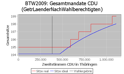 Simulierte Sitzverteilung - Wahl: BTW2009 Verfahren: GetrLaenderNachWahlberechtigten