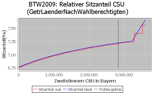 Simulierte Sitzverteilung - Wahl: BTW2009 Verfahren: GetrLaenderNachWahlberechtigten