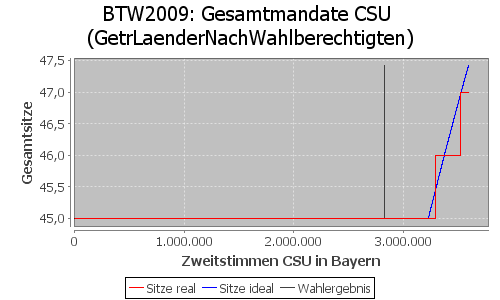 Simulierte Sitzverteilung - Wahl: BTW2009 Verfahren: GetrLaenderNachWahlberechtigten