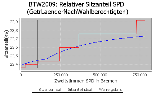 Simulierte Sitzverteilung - Wahl: BTW2009 Verfahren: GetrLaenderNachWahlberechtigten