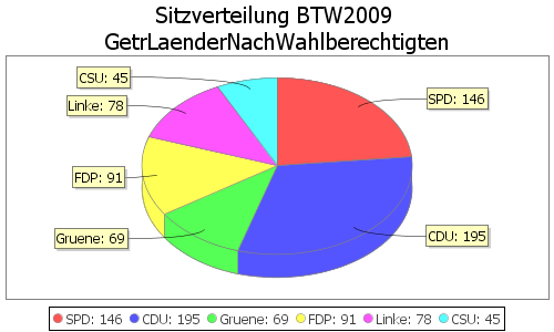 Simulierte Sitzverteilung - Wahl: BTW2009 Verfahren: GetrLaenderNachWahlberechtigten