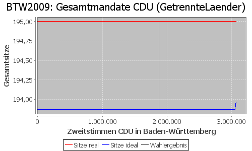 Simulierte Sitzverteilung - Wahl: BTW2009 Verfahren: GetrennteLaender