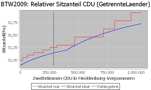 Simulierte Sitzverteilung - Wahl: BTW2009 Verfahren: GetrennteLaender