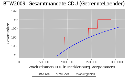 Simulierte Sitzverteilung - Wahl: BTW2009 Verfahren: GetrennteLaender